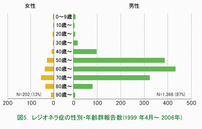 図5.　レジオネラ症の性別・年齢群報告数（1999 年4月～ 2006年）