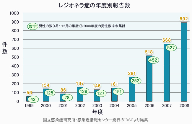 レジオネラ症の年度別報告数